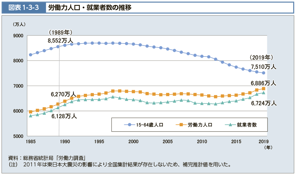 労働力人口の推移