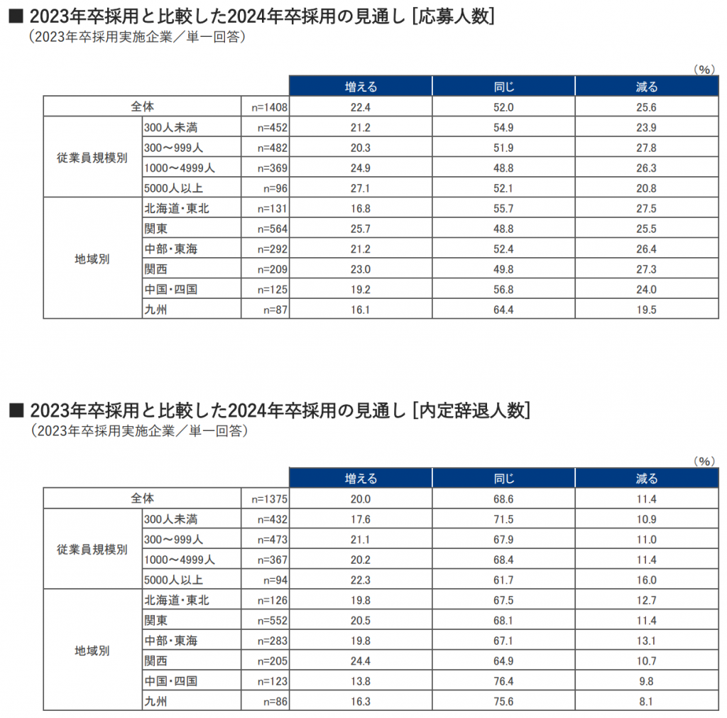 新卒の採用コストに関する表